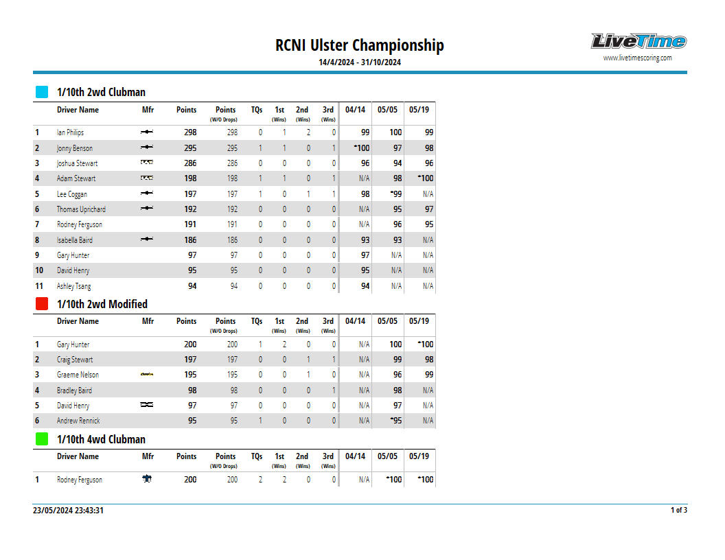 Updated Ulster Championship Overall Results