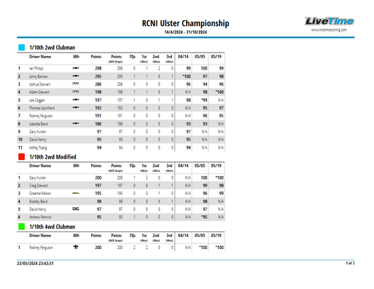 Updated Ulster Championship Overall Results